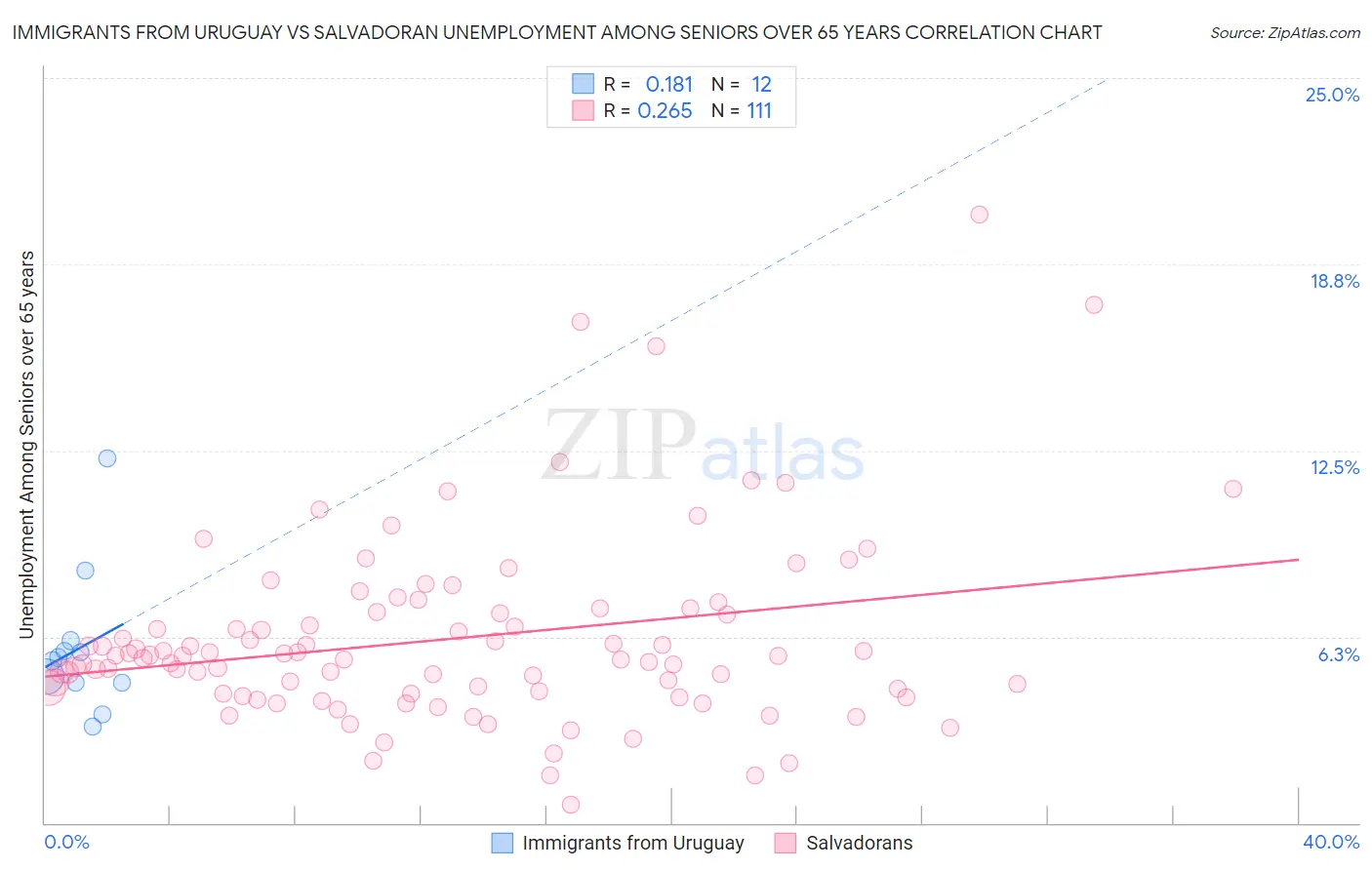 Immigrants from Uruguay vs Salvadoran Unemployment Among Seniors over 65 years