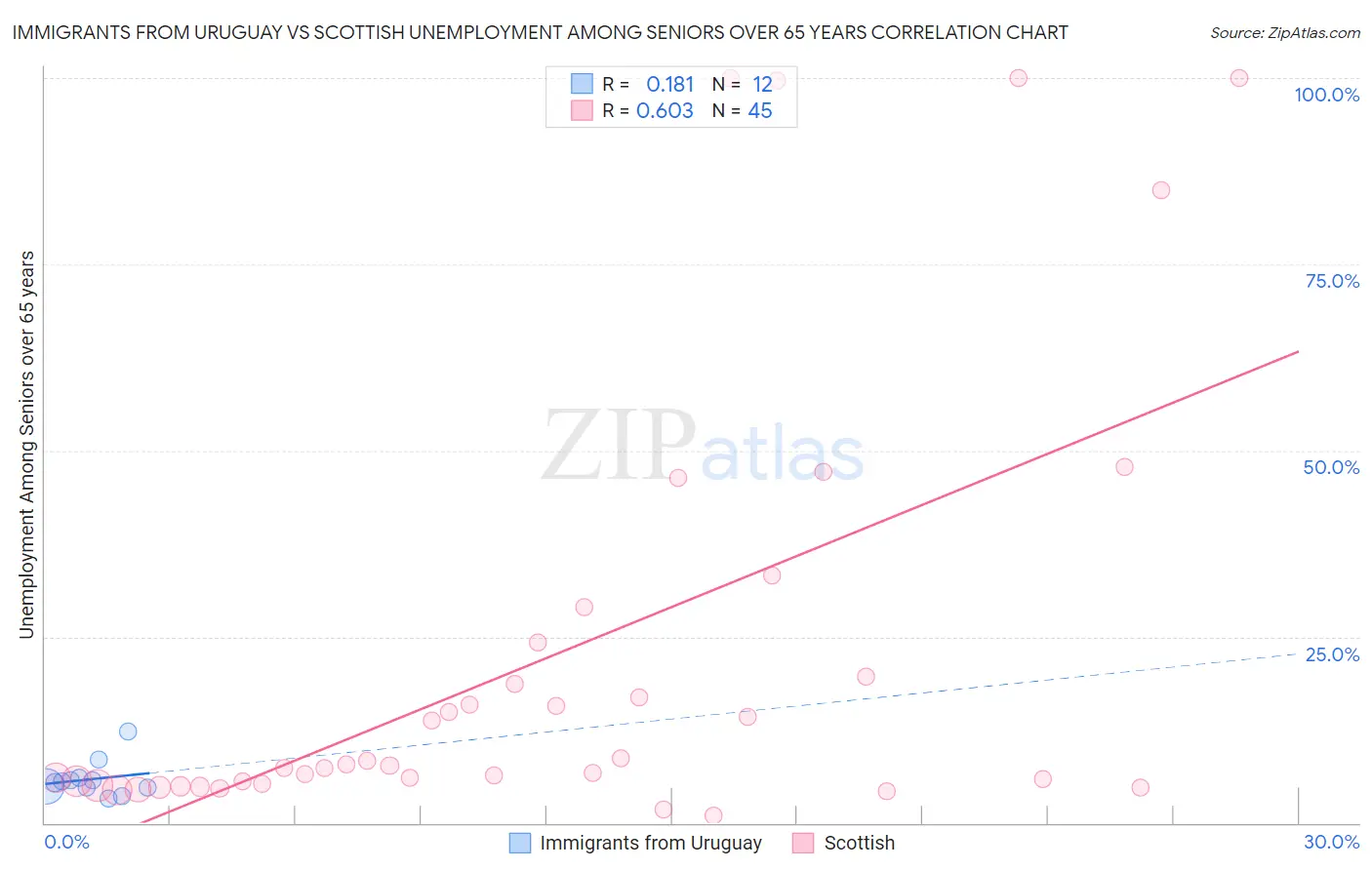 Immigrants from Uruguay vs Scottish Unemployment Among Seniors over 65 years