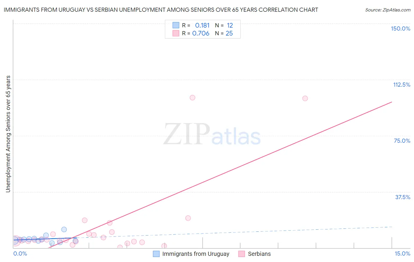 Immigrants from Uruguay vs Serbian Unemployment Among Seniors over 65 years