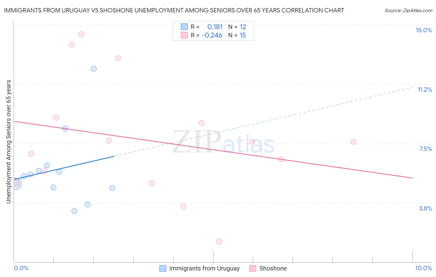 Immigrants from Uruguay vs Shoshone Unemployment Among Seniors over 65 years