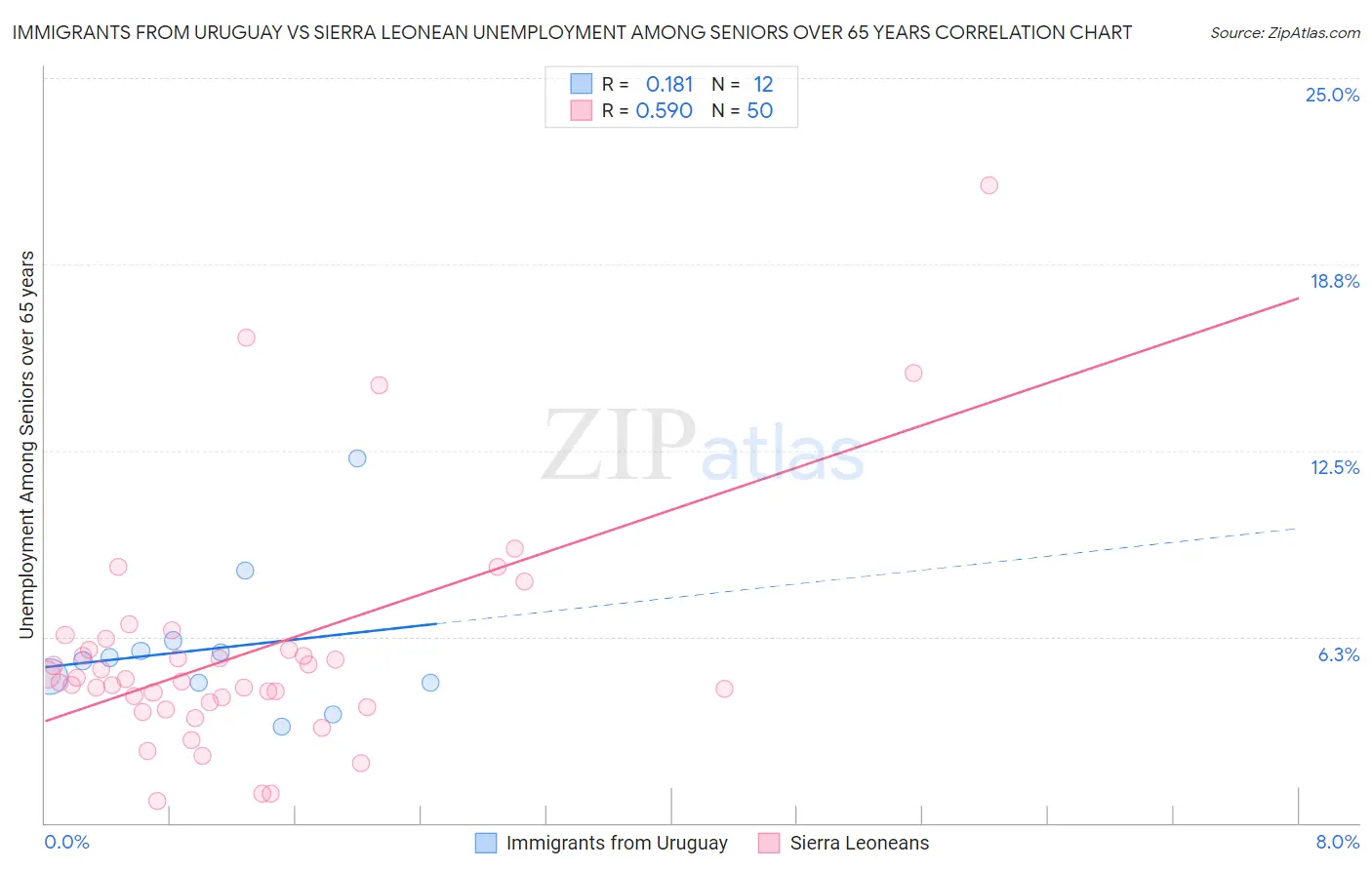 Immigrants from Uruguay vs Sierra Leonean Unemployment Among Seniors over 65 years