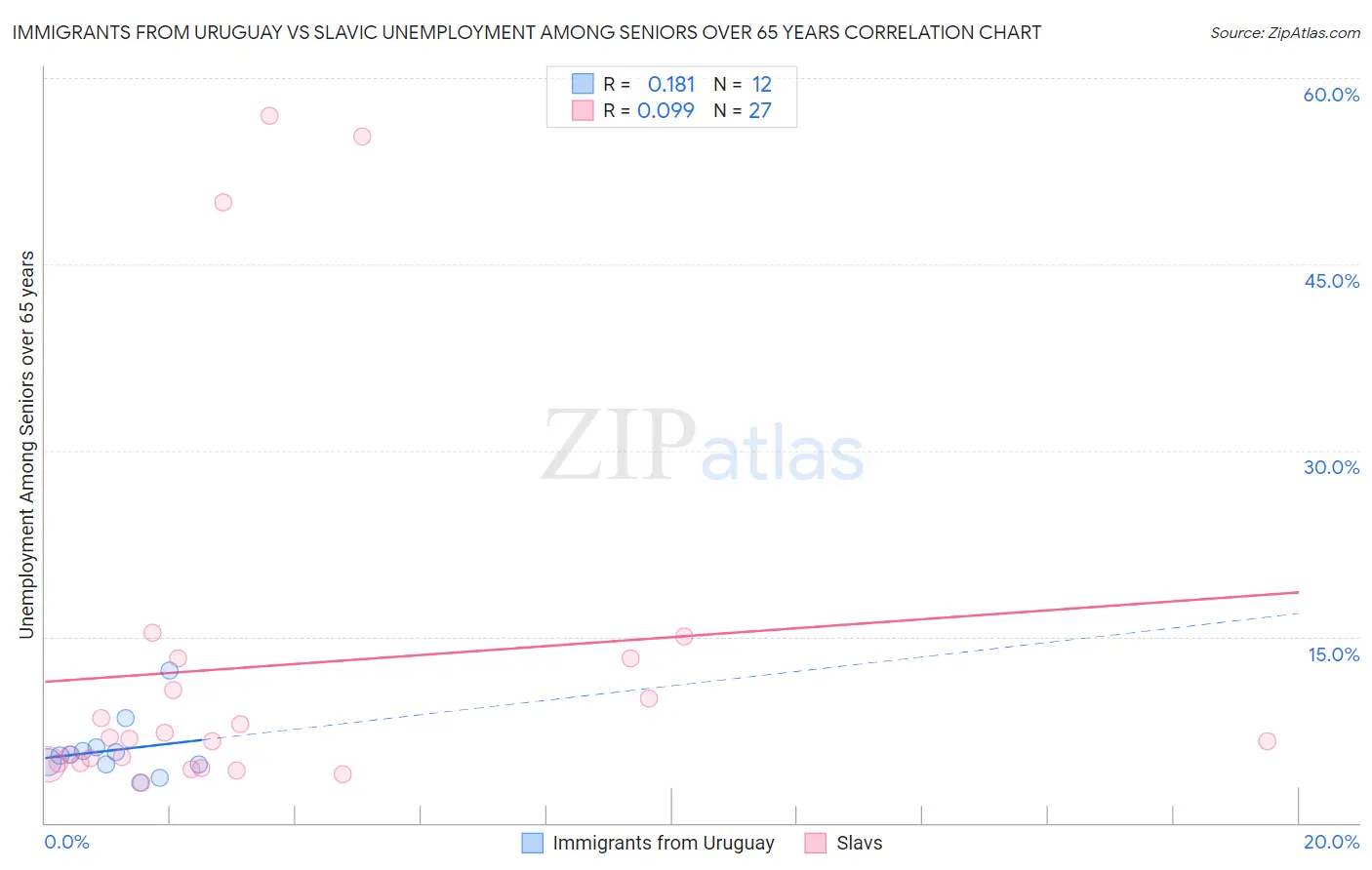 Immigrants from Uruguay vs Slavic Unemployment Among Seniors over 65 years