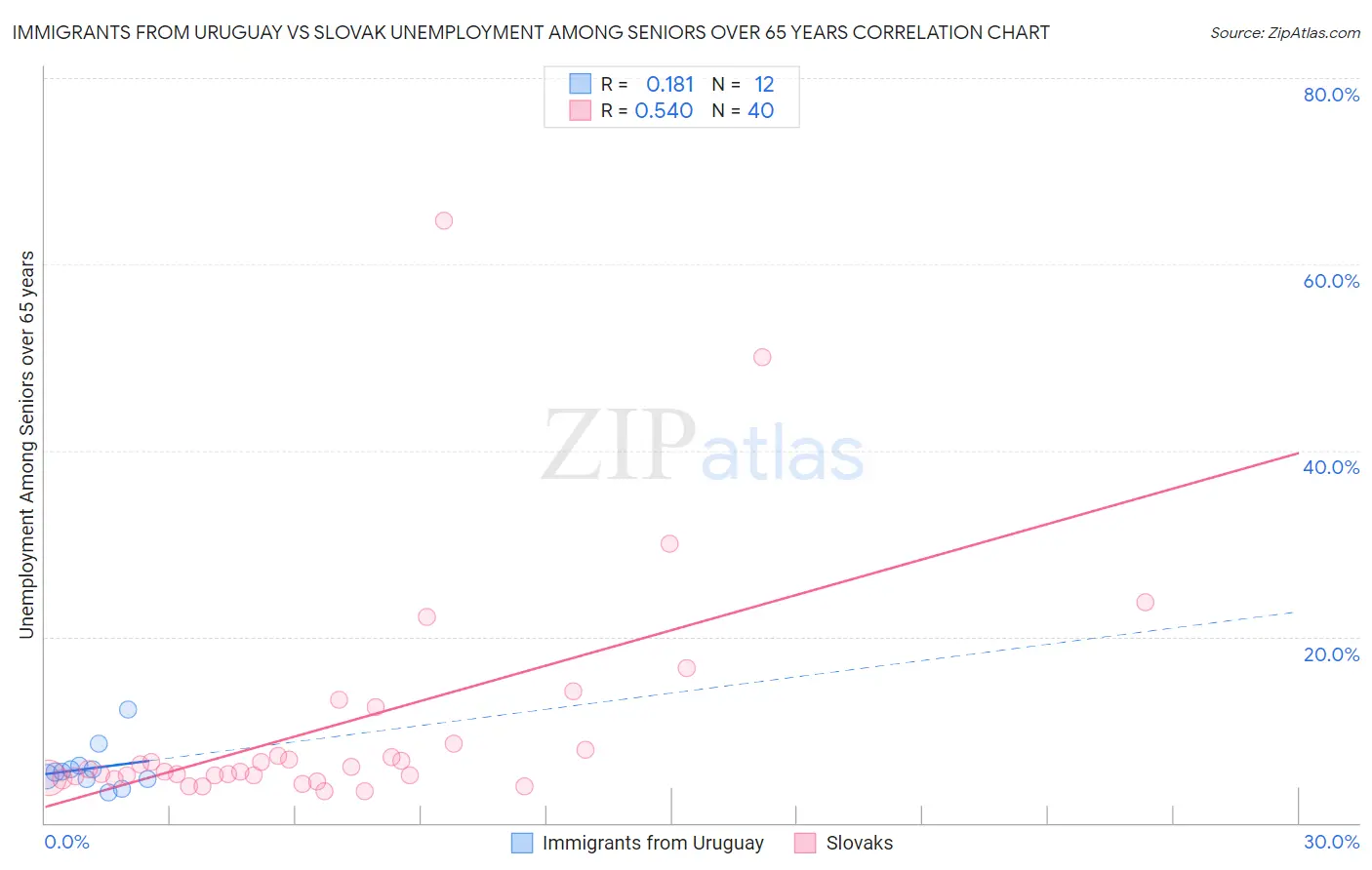 Immigrants from Uruguay vs Slovak Unemployment Among Seniors over 65 years