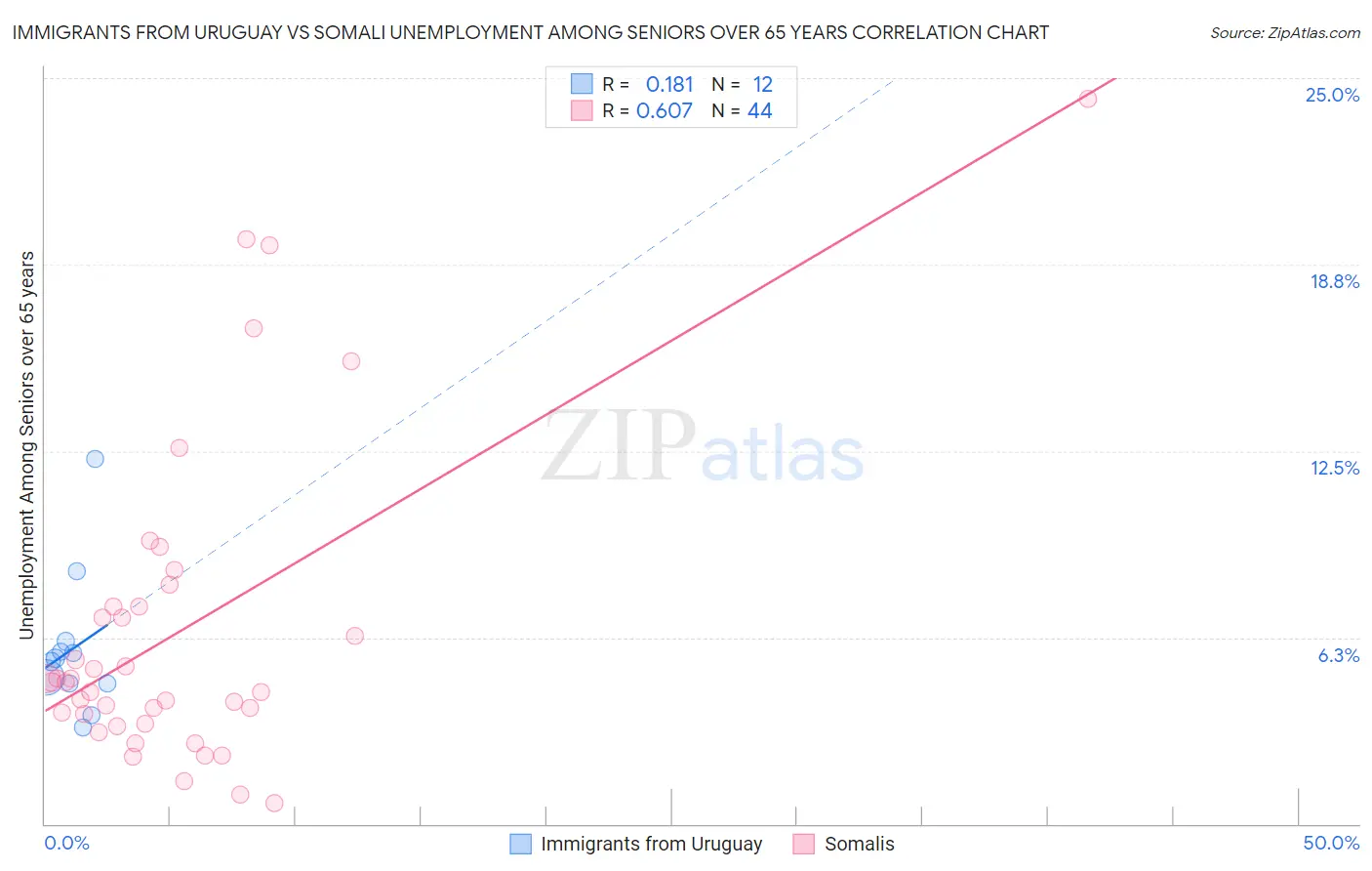 Immigrants from Uruguay vs Somali Unemployment Among Seniors over 65 years