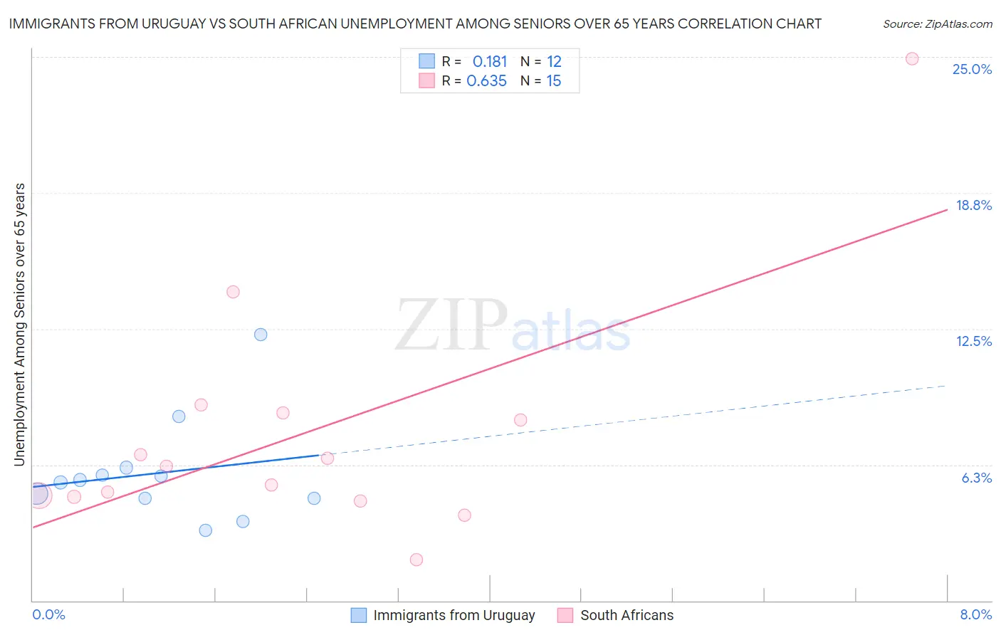 Immigrants from Uruguay vs South African Unemployment Among Seniors over 65 years