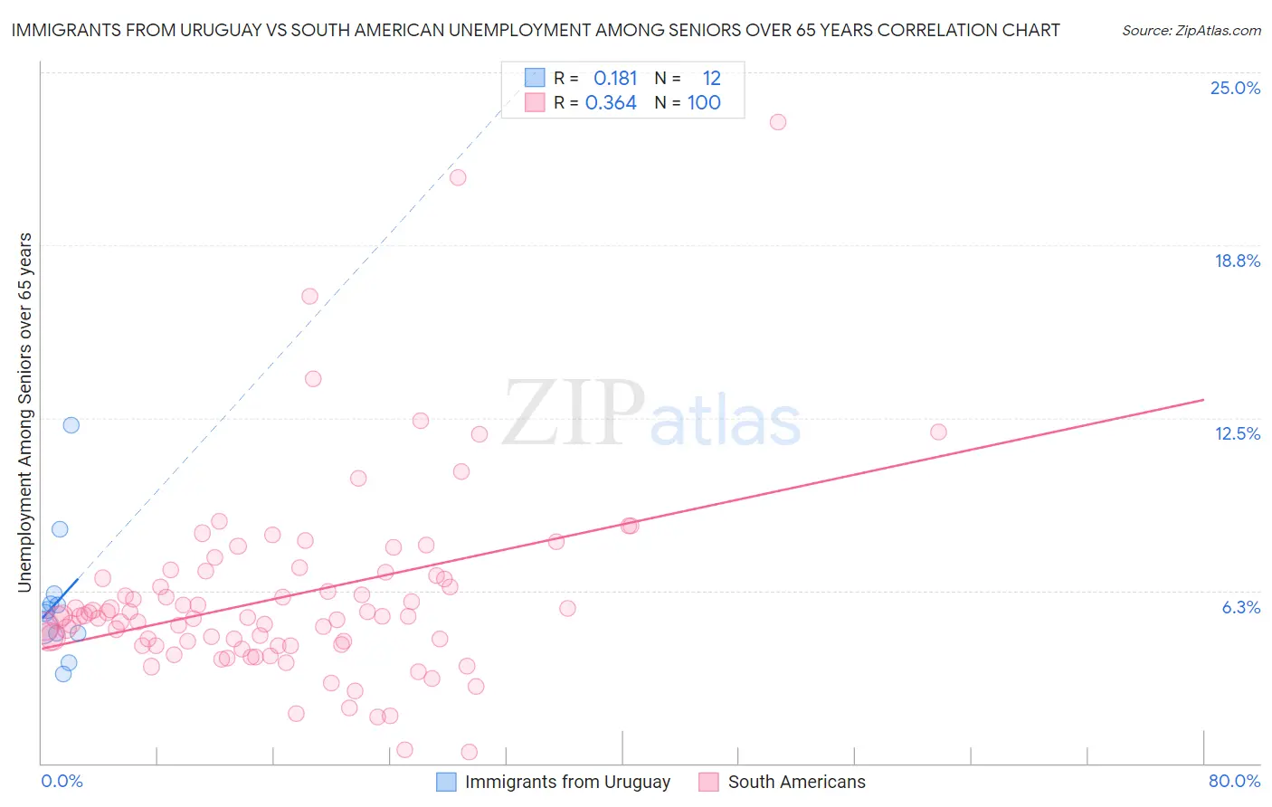 Immigrants from Uruguay vs South American Unemployment Among Seniors over 65 years