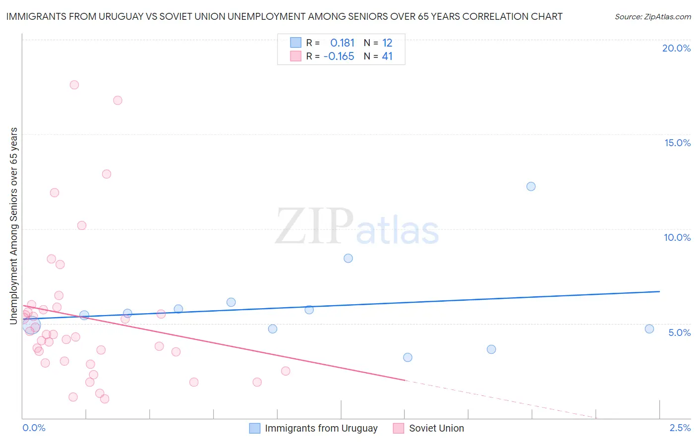 Immigrants from Uruguay vs Soviet Union Unemployment Among Seniors over 65 years