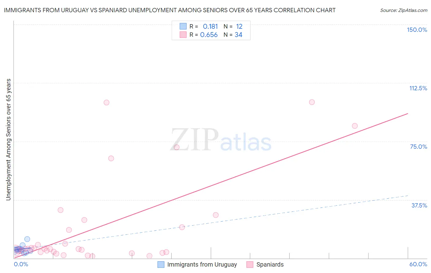 Immigrants from Uruguay vs Spaniard Unemployment Among Seniors over 65 years