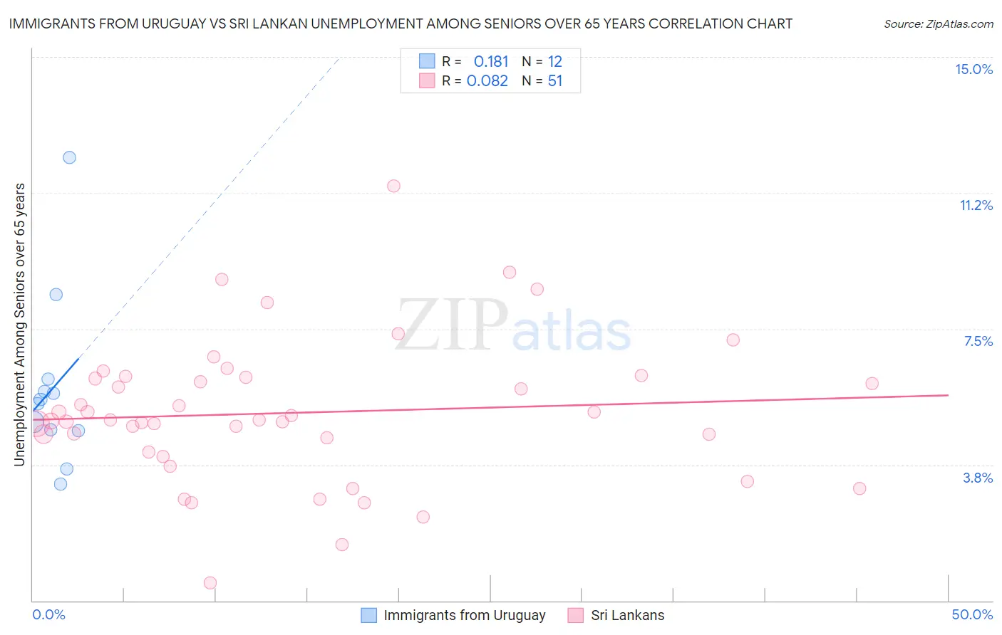 Immigrants from Uruguay vs Sri Lankan Unemployment Among Seniors over 65 years