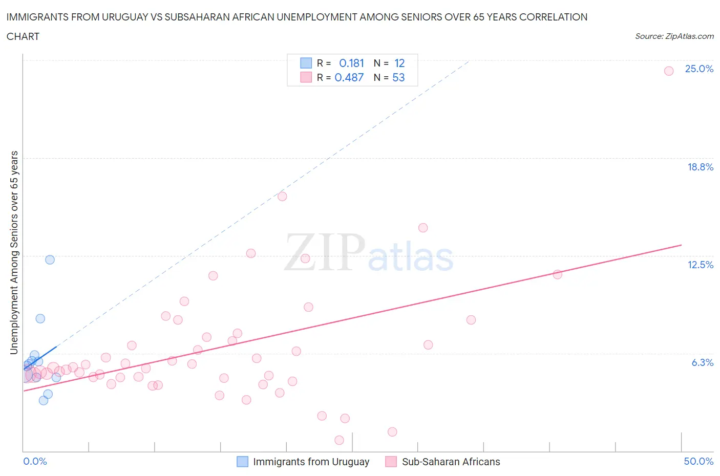 Immigrants from Uruguay vs Subsaharan African Unemployment Among Seniors over 65 years