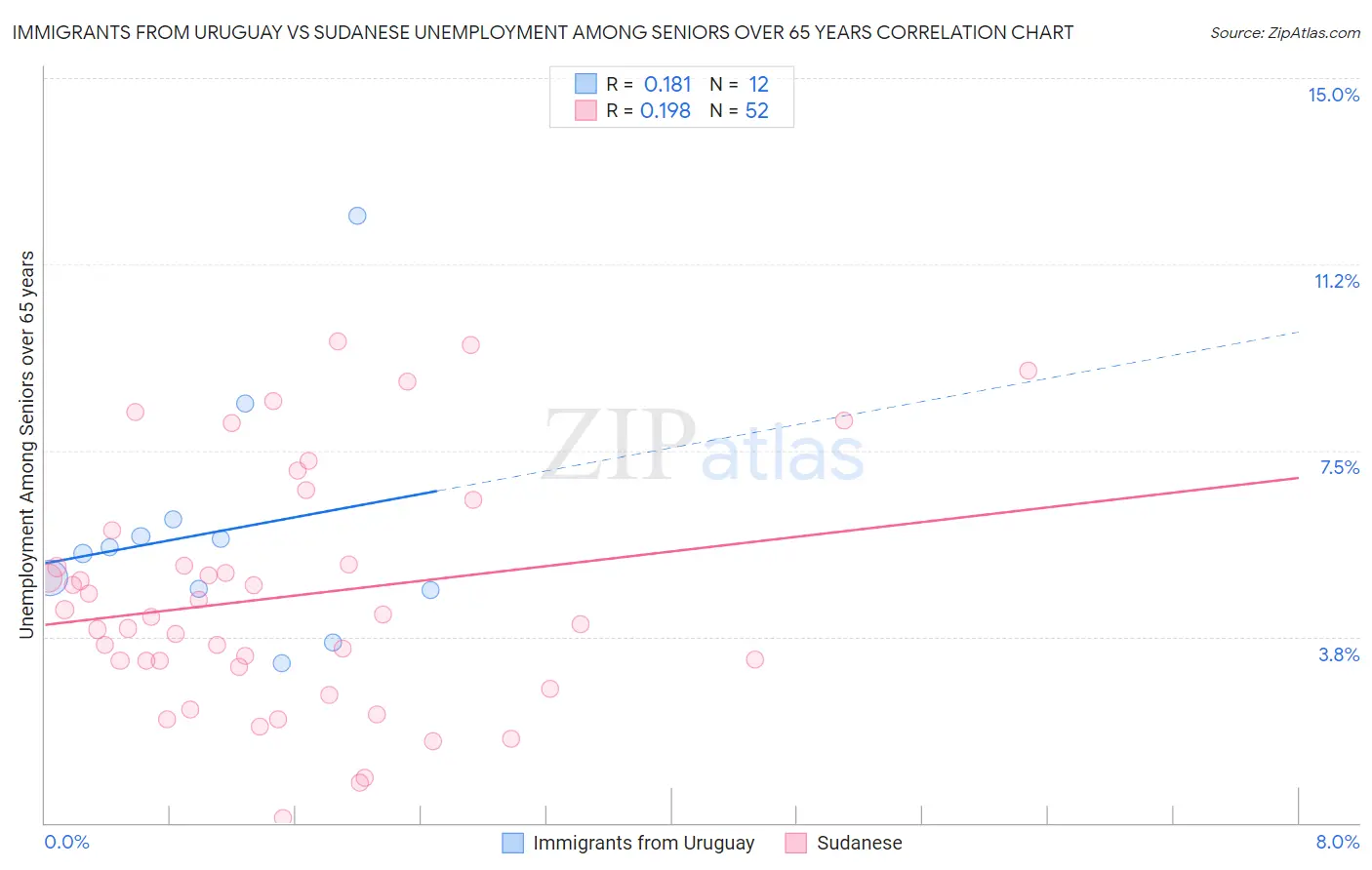 Immigrants from Uruguay vs Sudanese Unemployment Among Seniors over 65 years
