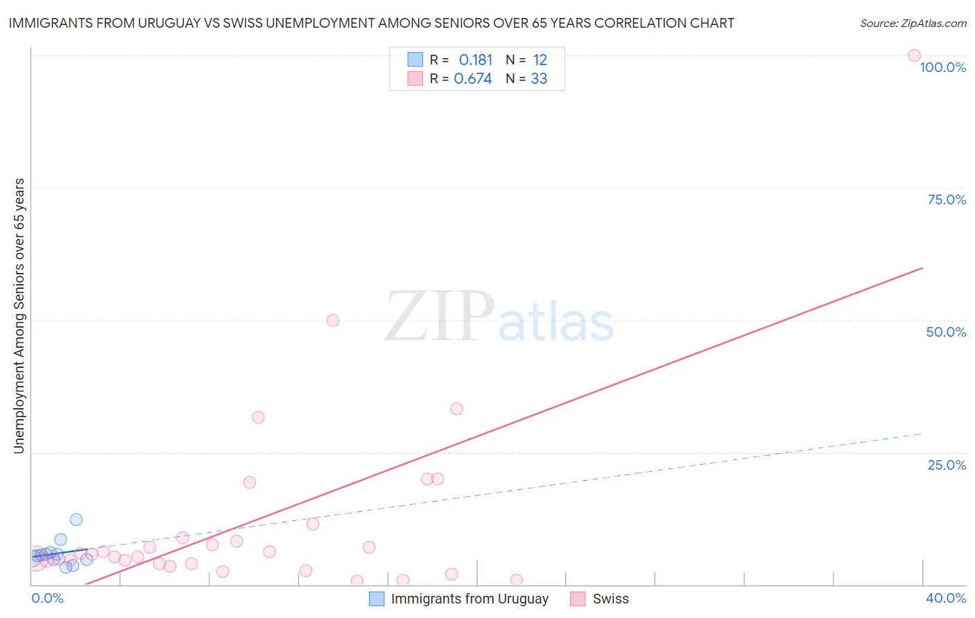 Immigrants from Uruguay vs Swiss Unemployment Among Seniors over 65 years