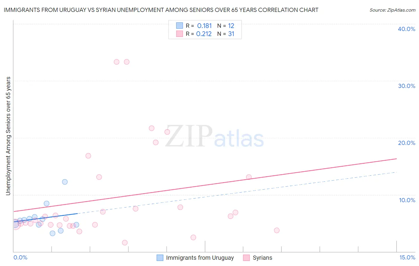 Immigrants from Uruguay vs Syrian Unemployment Among Seniors over 65 years