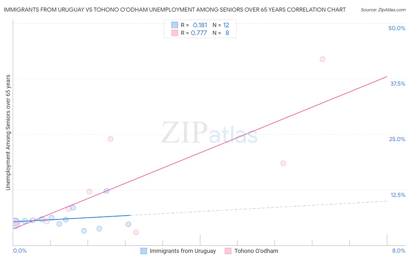Immigrants from Uruguay vs Tohono O'odham Unemployment Among Seniors over 65 years