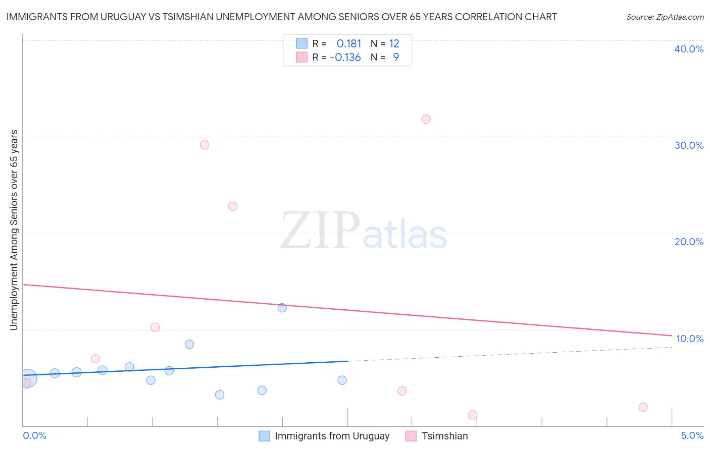 Immigrants from Uruguay vs Tsimshian Unemployment Among Seniors over 65 years