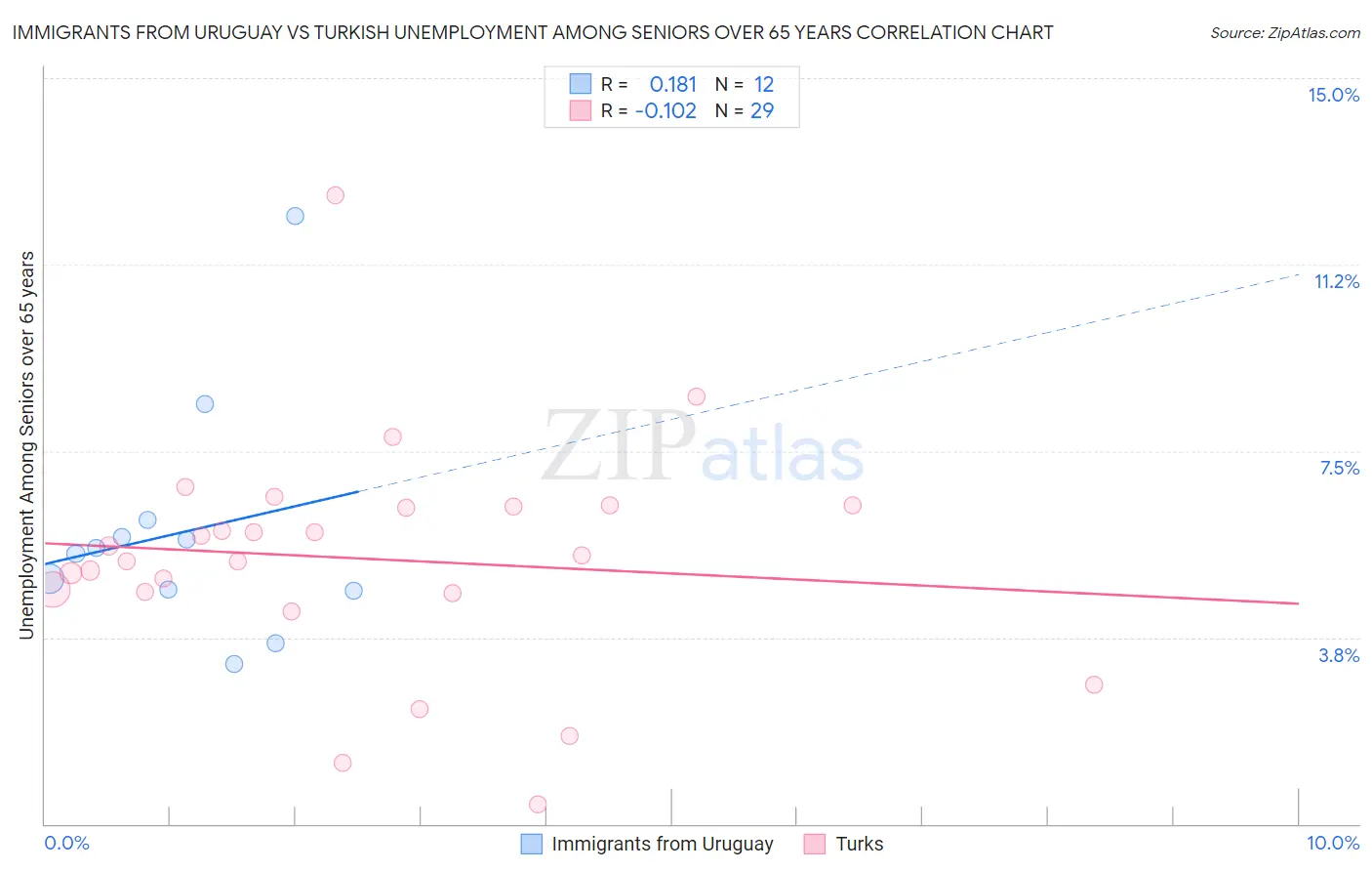 Immigrants from Uruguay vs Turkish Unemployment Among Seniors over 65 years