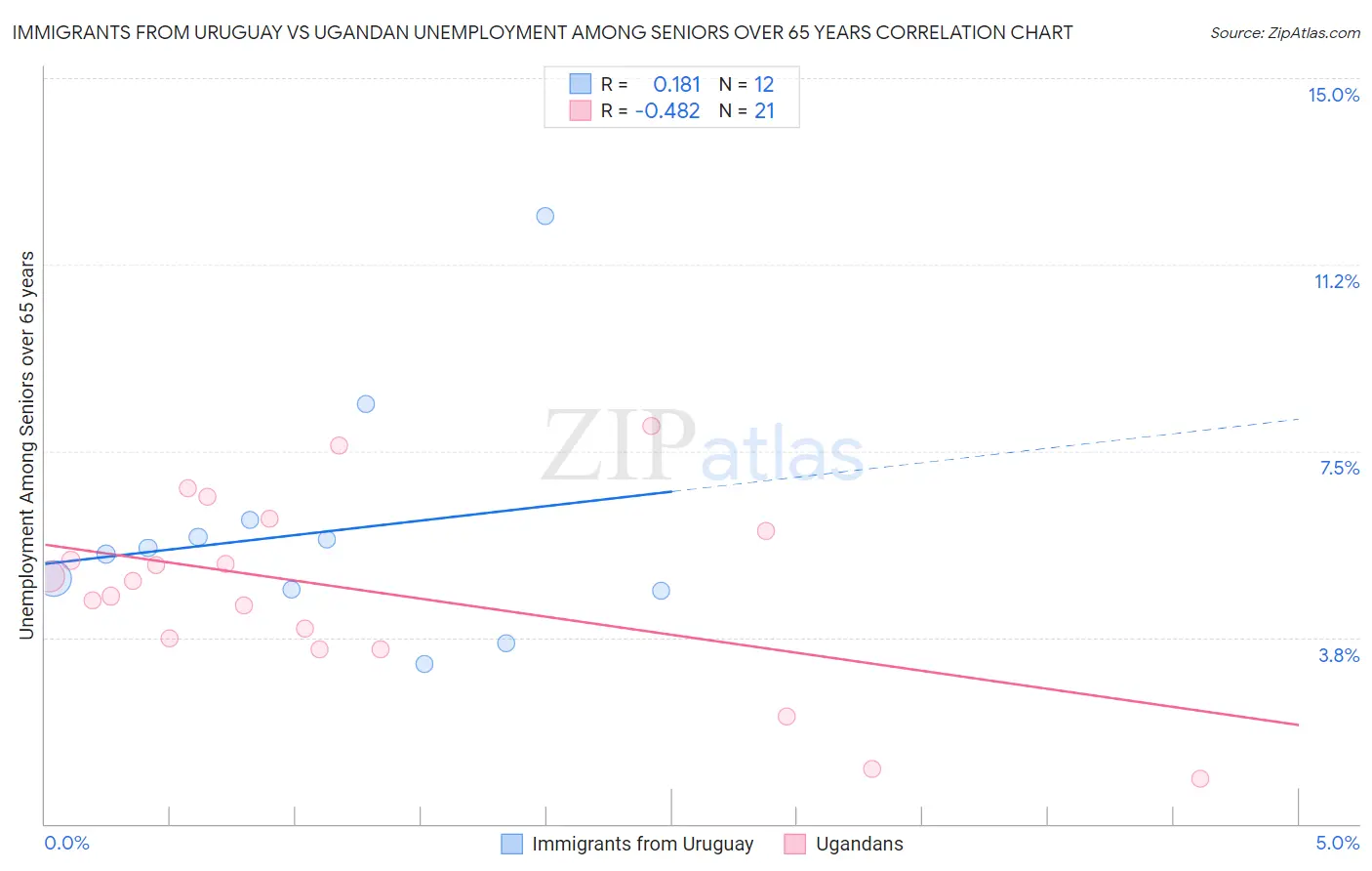 Immigrants from Uruguay vs Ugandan Unemployment Among Seniors over 65 years