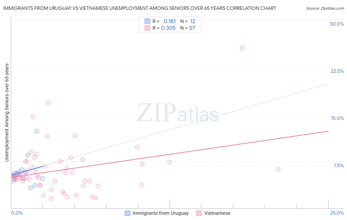 Immigrants from Uruguay vs Vietnamese Unemployment Among Seniors over 65 years