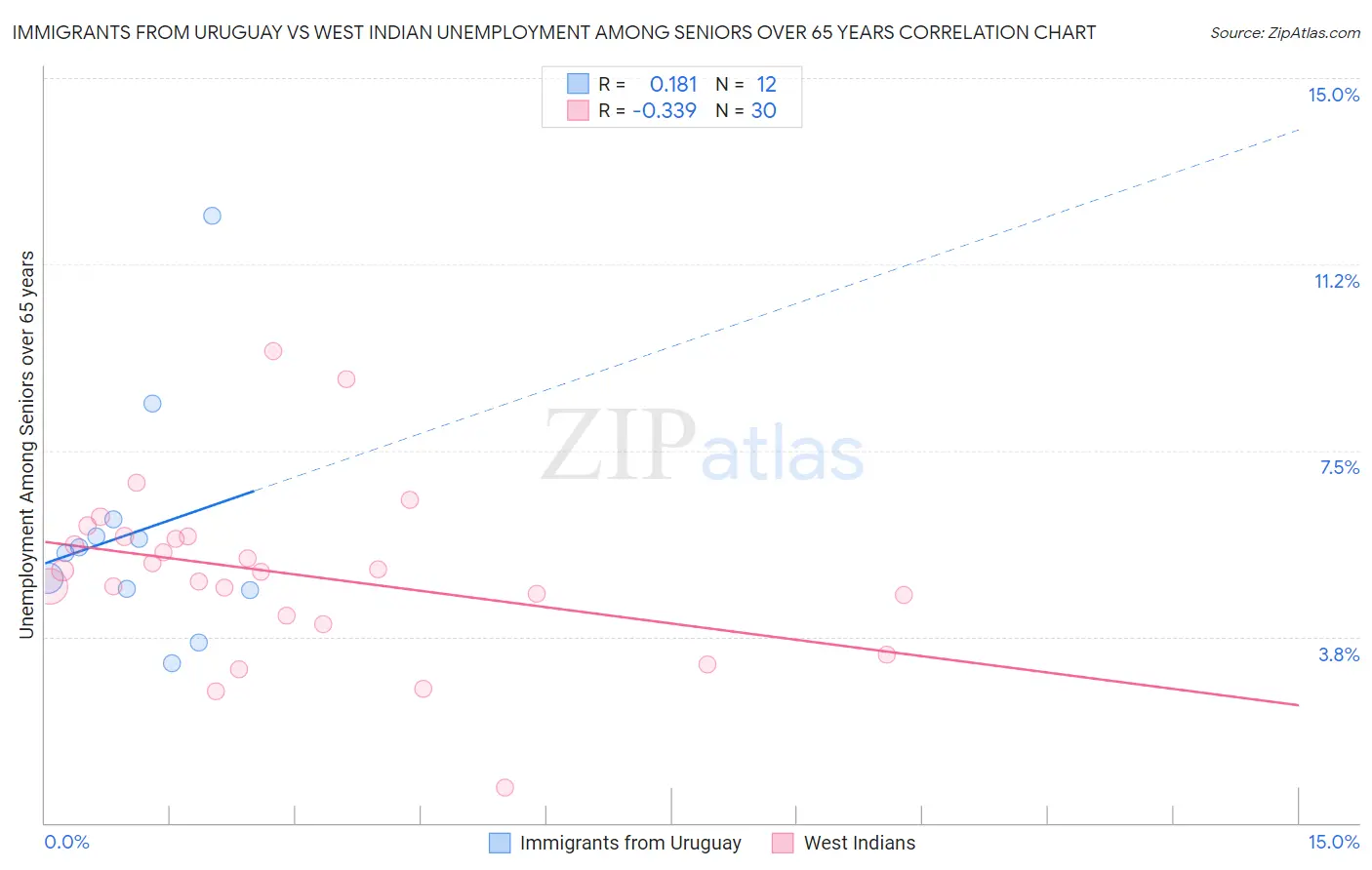 Immigrants from Uruguay vs West Indian Unemployment Among Seniors over 65 years