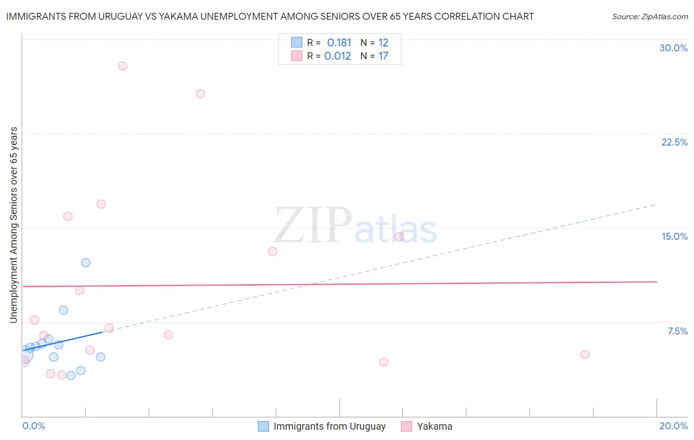 Immigrants from Uruguay vs Yakama Unemployment Among Seniors over 65 years