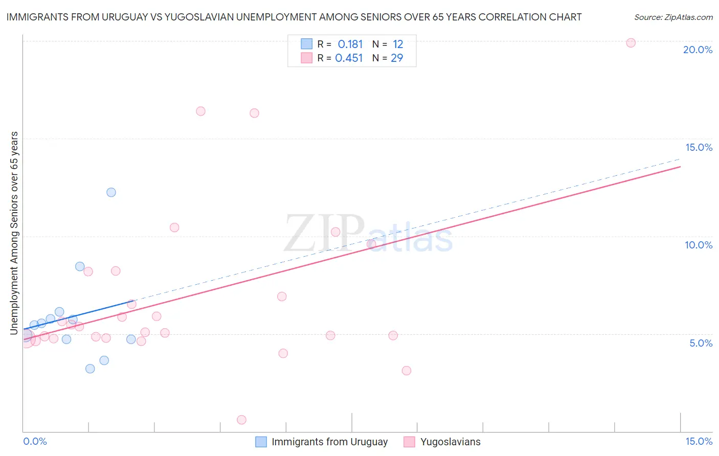 Immigrants from Uruguay vs Yugoslavian Unemployment Among Seniors over 65 years