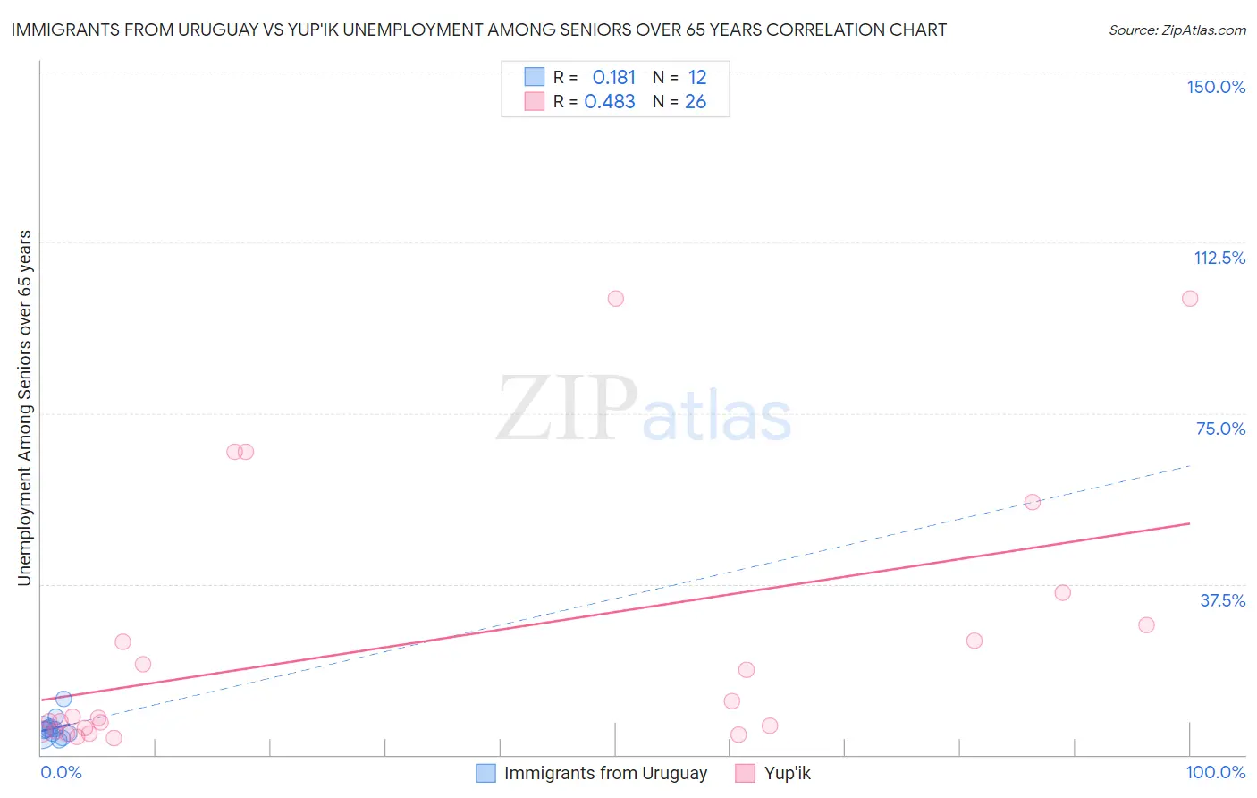 Immigrants from Uruguay vs Yup'ik Unemployment Among Seniors over 65 years