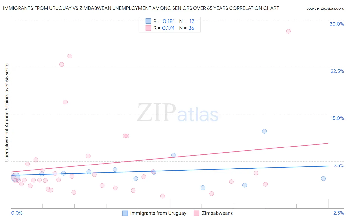 Immigrants from Uruguay vs Zimbabwean Unemployment Among Seniors over 65 years