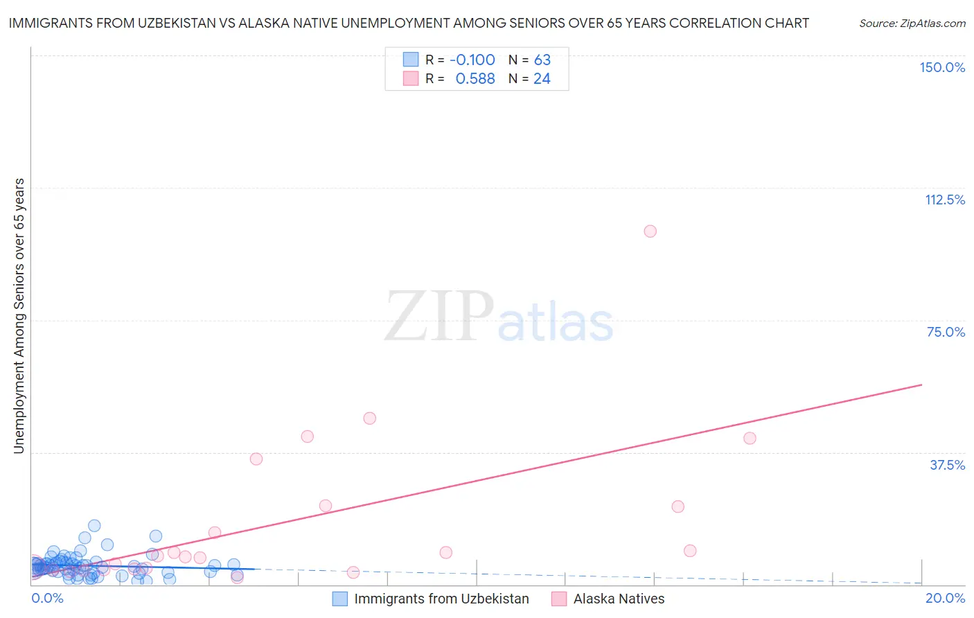 Immigrants from Uzbekistan vs Alaska Native Unemployment Among Seniors over 65 years