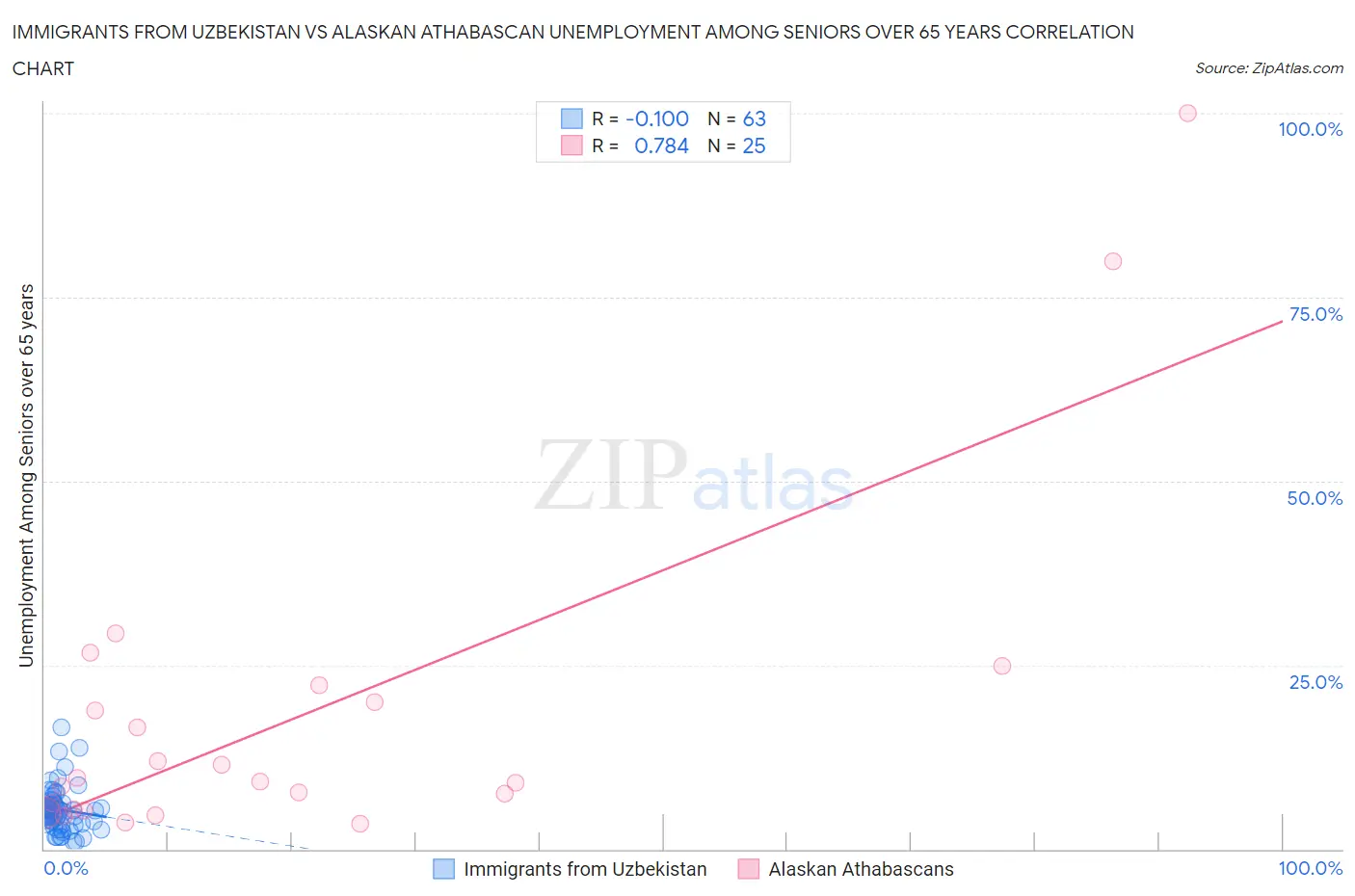 Immigrants from Uzbekistan vs Alaskan Athabascan Unemployment Among Seniors over 65 years