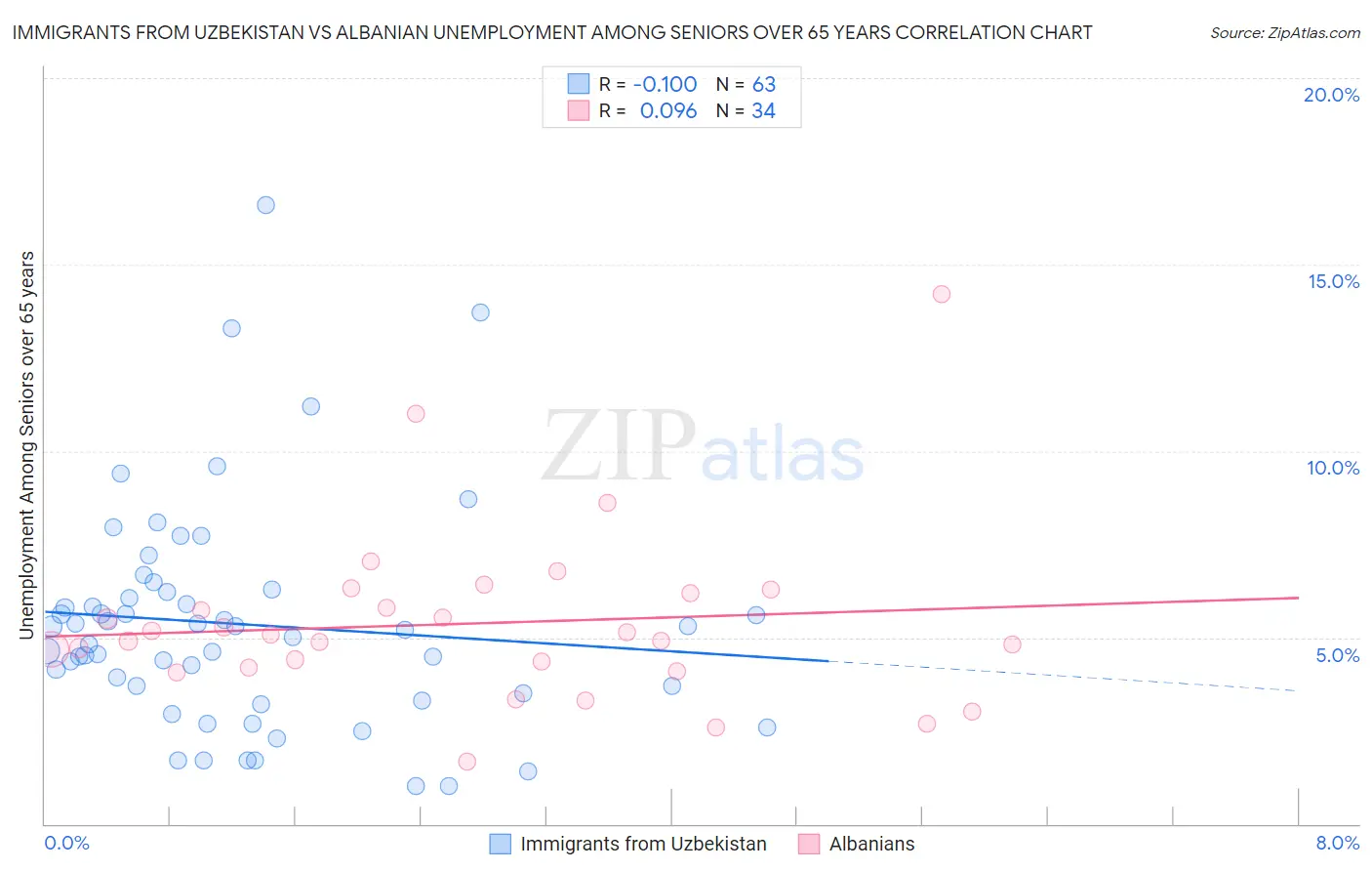 Immigrants from Uzbekistan vs Albanian Unemployment Among Seniors over 65 years