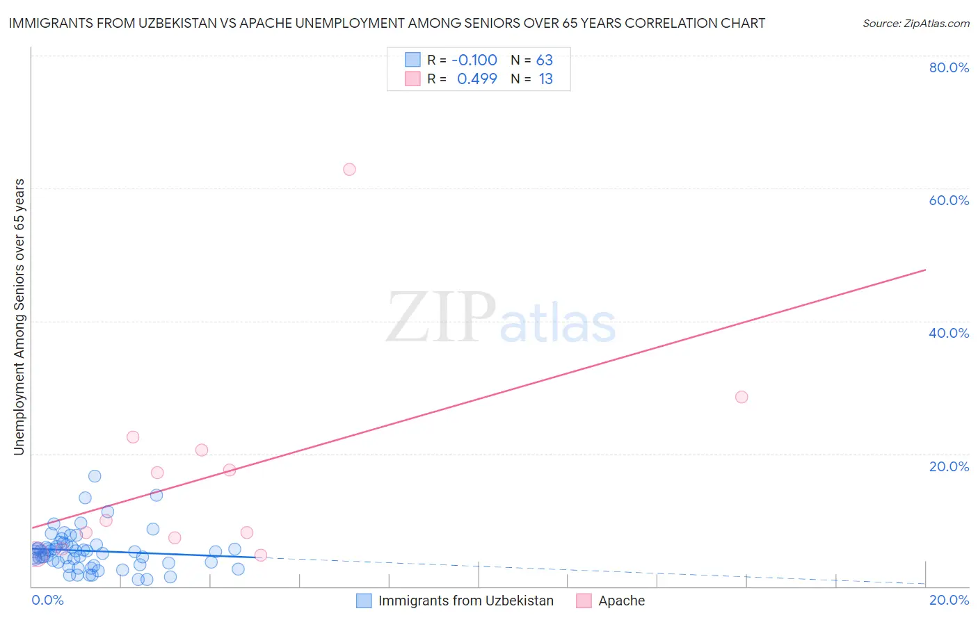Immigrants from Uzbekistan vs Apache Unemployment Among Seniors over 65 years
