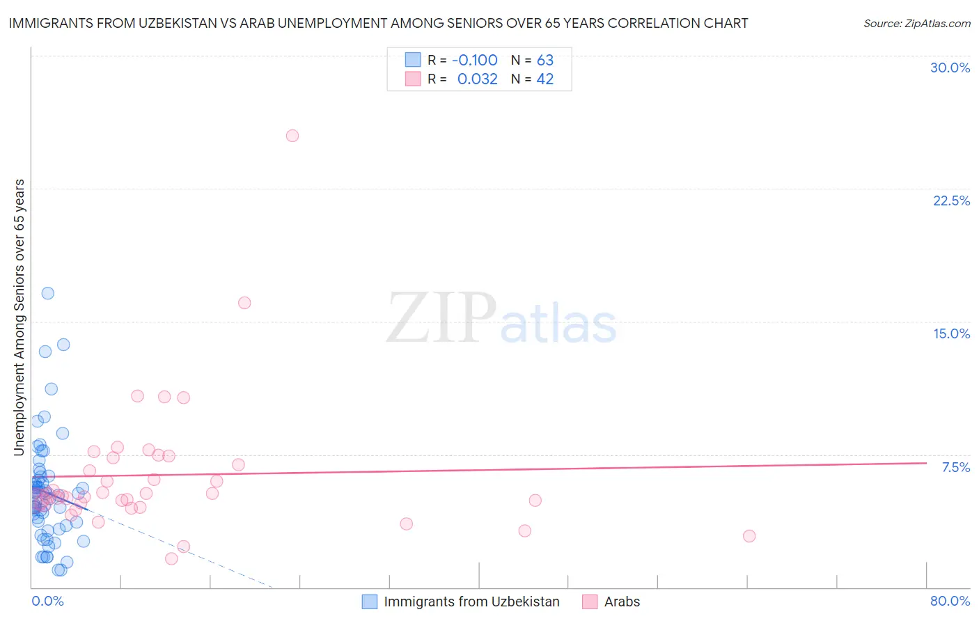 Immigrants from Uzbekistan vs Arab Unemployment Among Seniors over 65 years