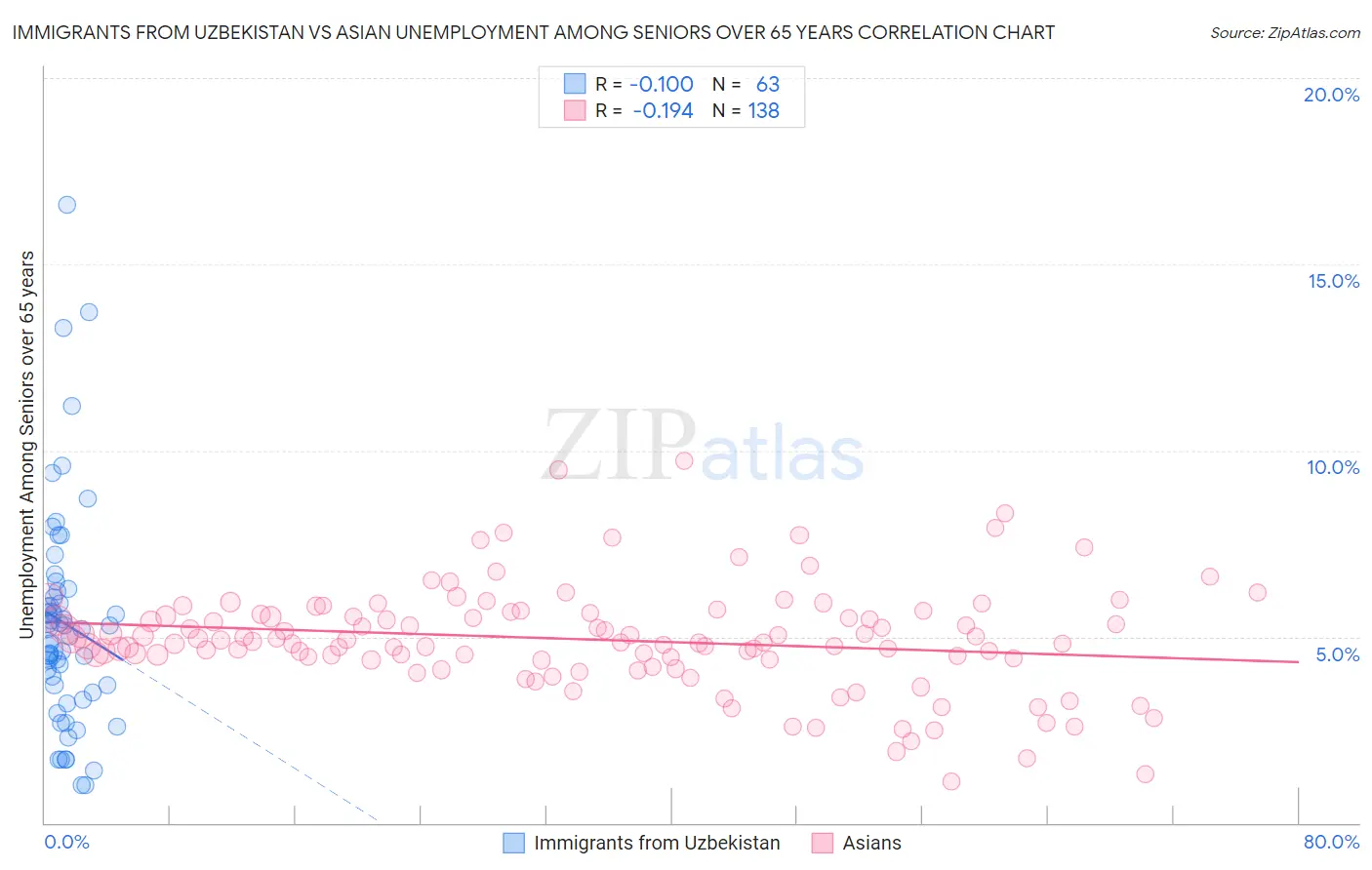 Immigrants from Uzbekistan vs Asian Unemployment Among Seniors over 65 years