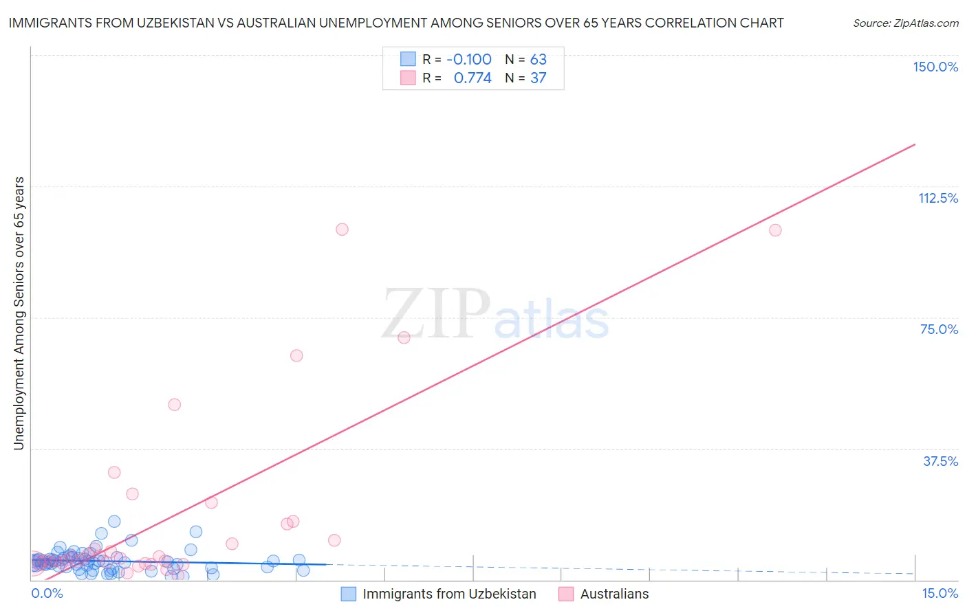 Immigrants from Uzbekistan vs Australian Unemployment Among Seniors over 65 years