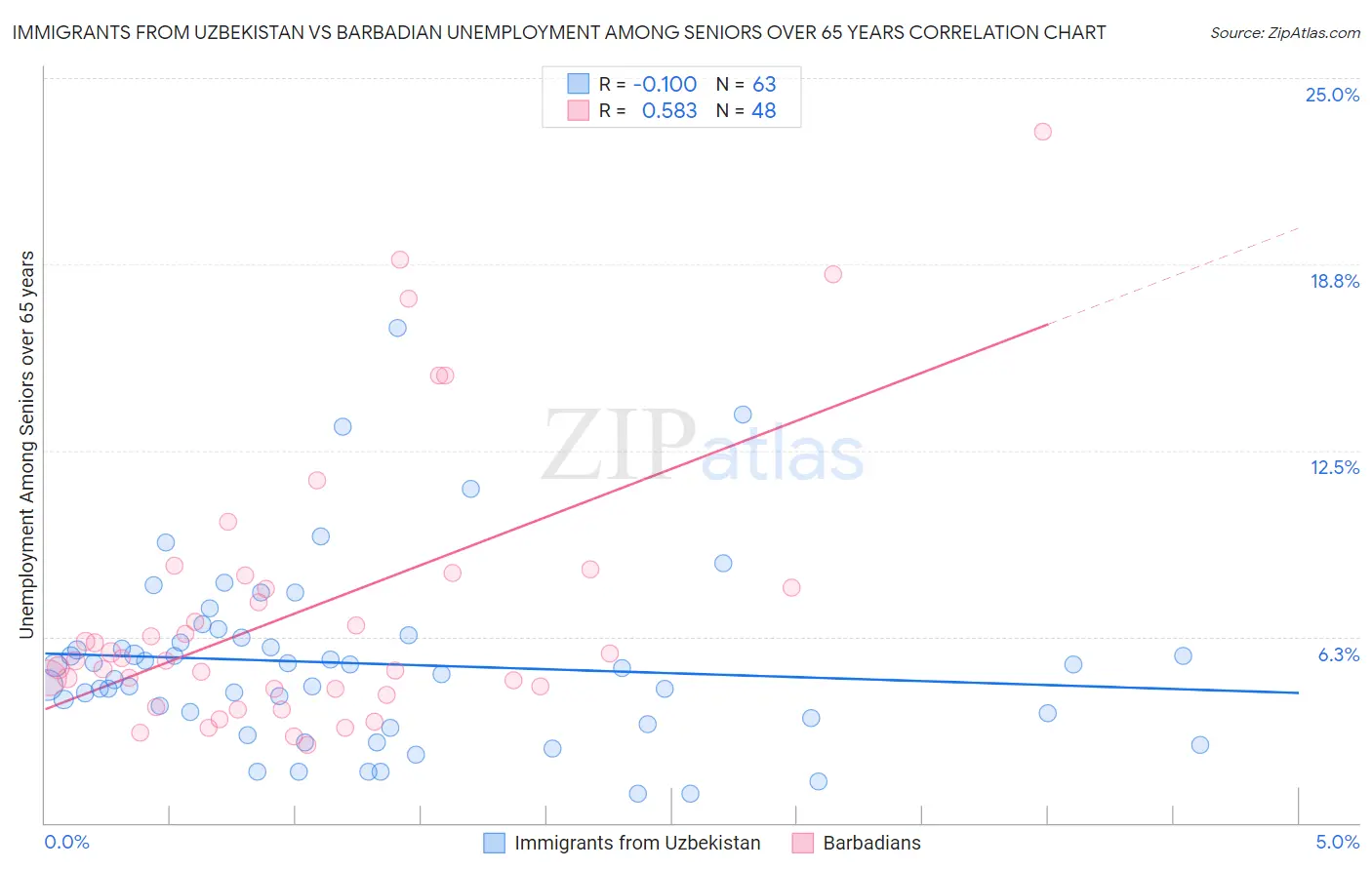 Immigrants from Uzbekistan vs Barbadian Unemployment Among Seniors over 65 years