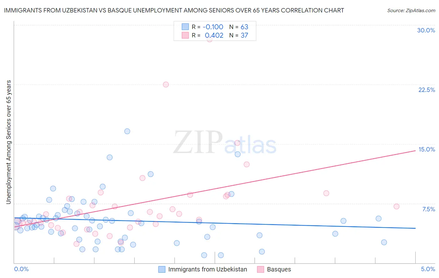Immigrants from Uzbekistan vs Basque Unemployment Among Seniors over 65 years
