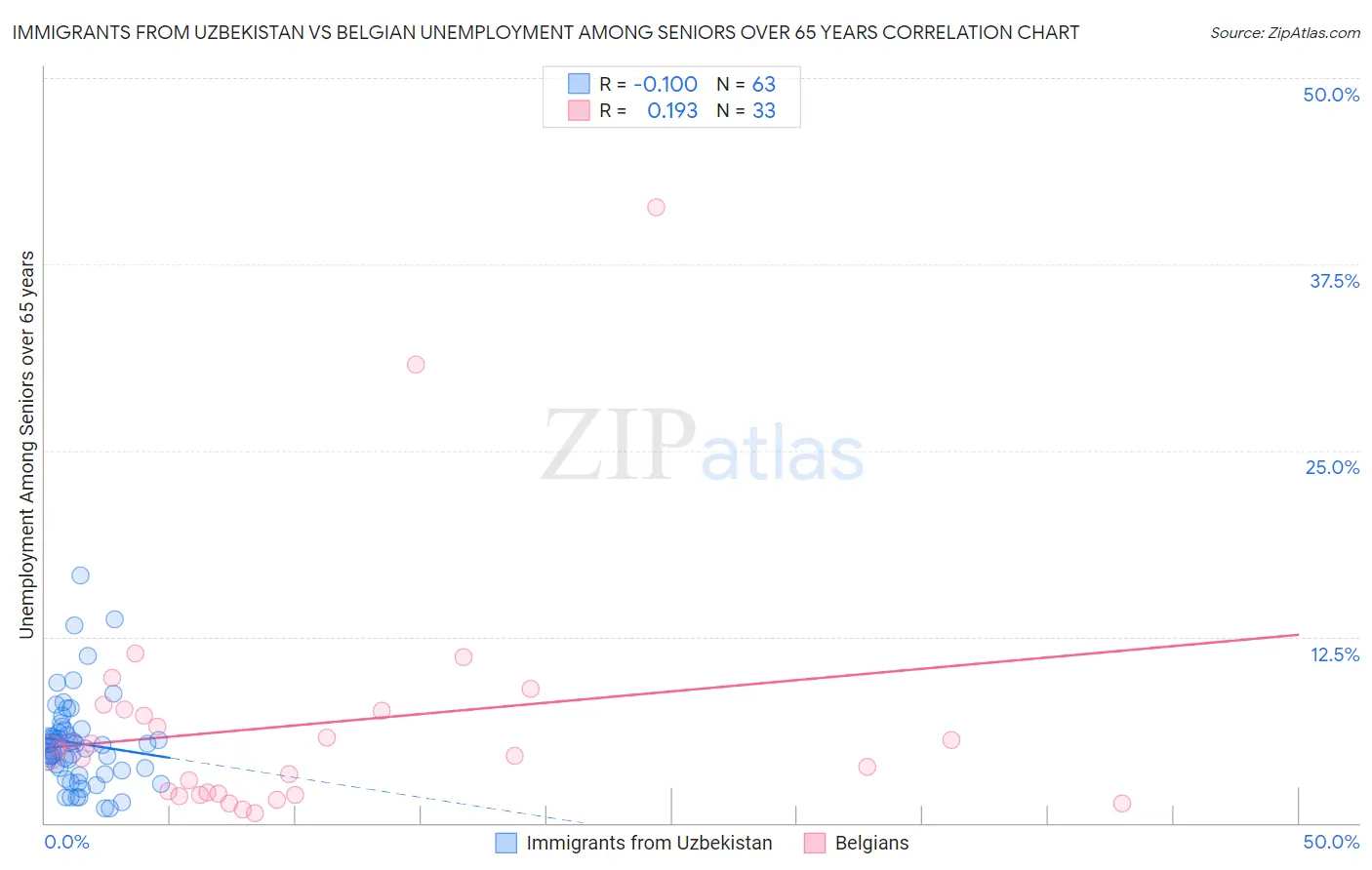 Immigrants from Uzbekistan vs Belgian Unemployment Among Seniors over 65 years