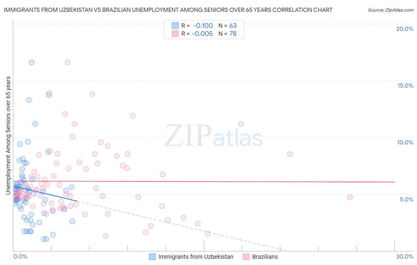 Immigrants from Uzbekistan vs Brazilian Unemployment Among Seniors over 65 years
