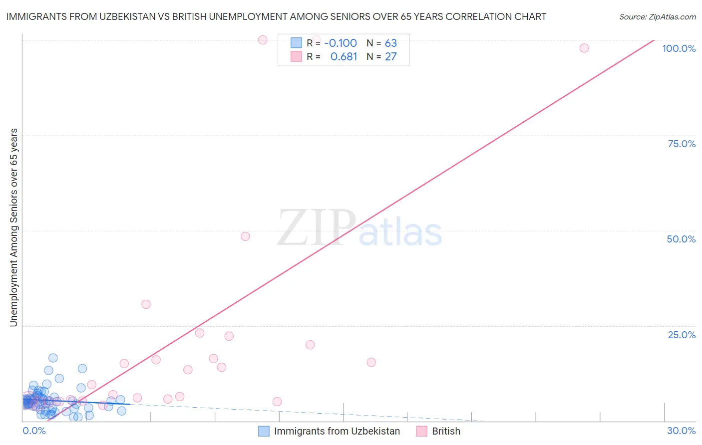 Immigrants from Uzbekistan vs British Unemployment Among Seniors over 65 years