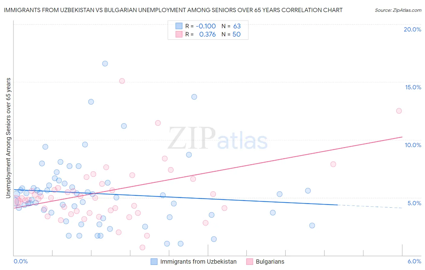 Immigrants from Uzbekistan vs Bulgarian Unemployment Among Seniors over 65 years