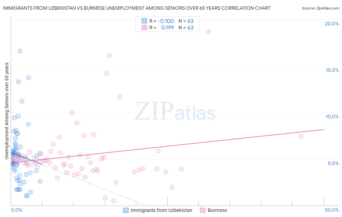 Immigrants from Uzbekistan vs Burmese Unemployment Among Seniors over 65 years