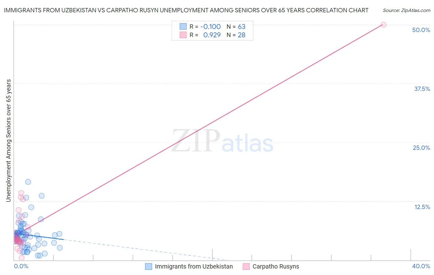 Immigrants from Uzbekistan vs Carpatho Rusyn Unemployment Among Seniors over 65 years