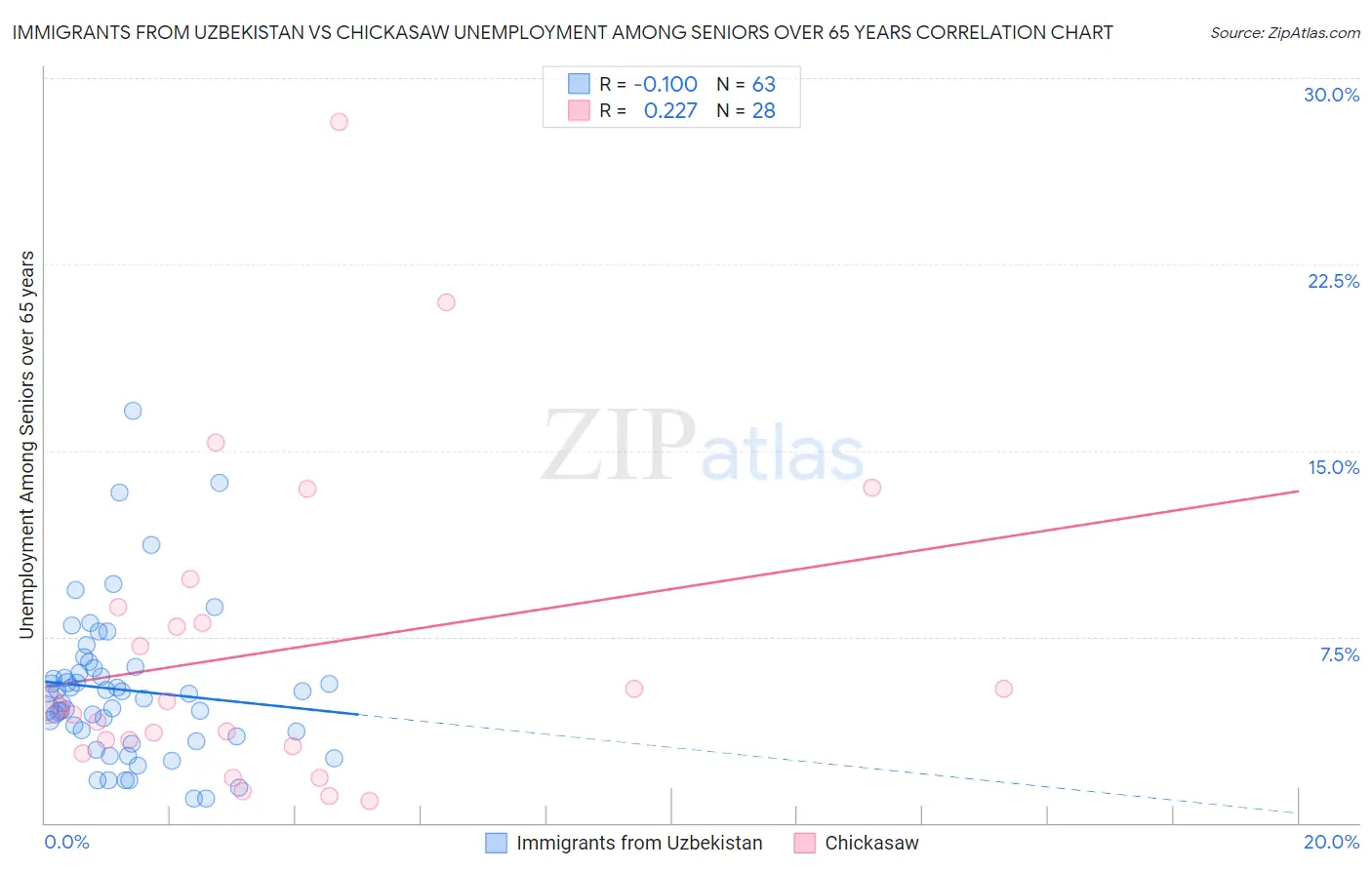 Immigrants from Uzbekistan vs Chickasaw Unemployment Among Seniors over 65 years