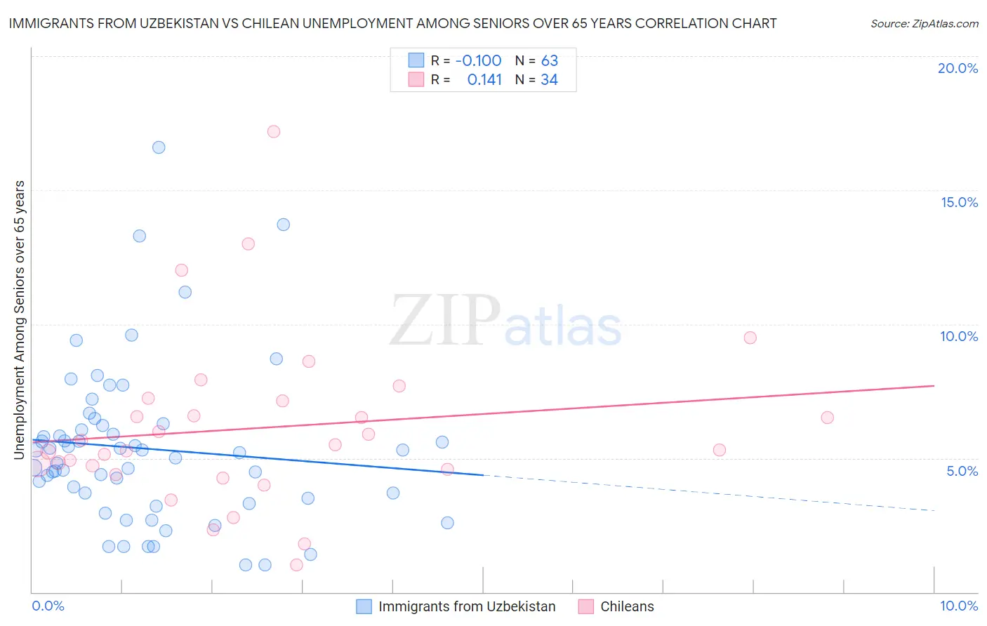 Immigrants from Uzbekistan vs Chilean Unemployment Among Seniors over 65 years
