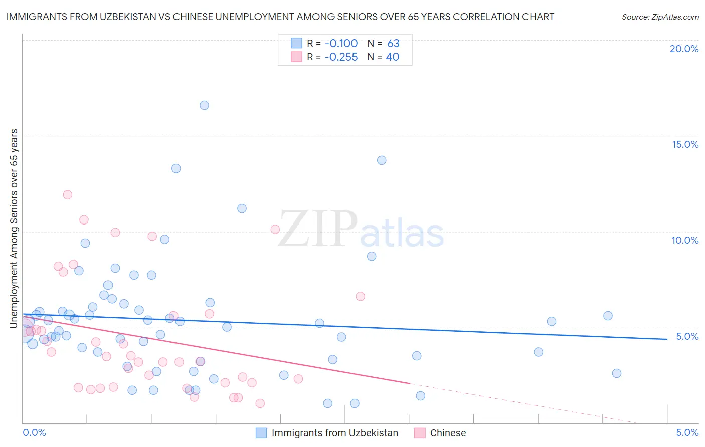 Immigrants from Uzbekistan vs Chinese Unemployment Among Seniors over 65 years