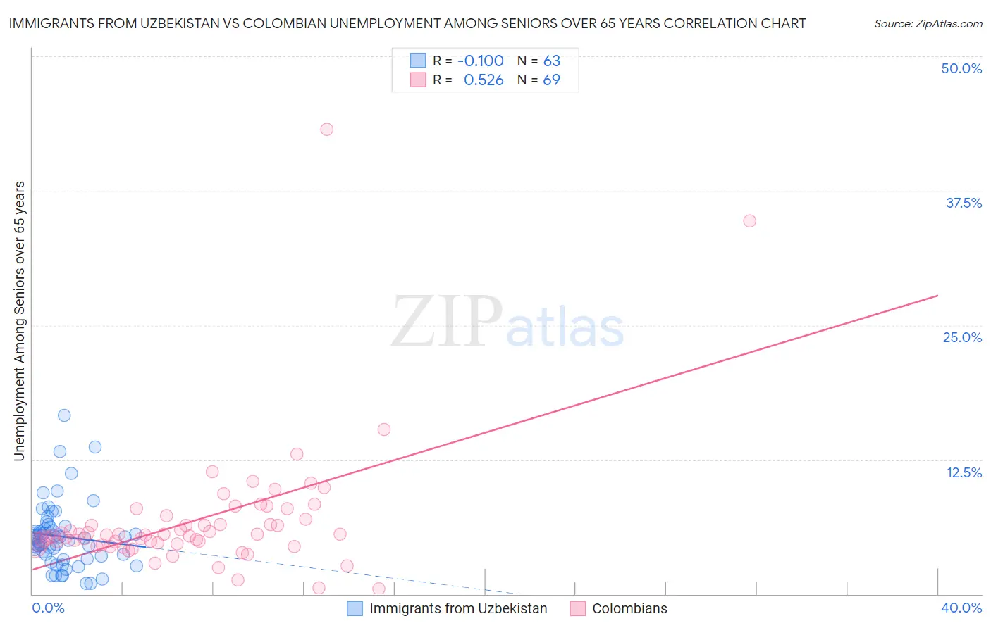 Immigrants from Uzbekistan vs Colombian Unemployment Among Seniors over 65 years