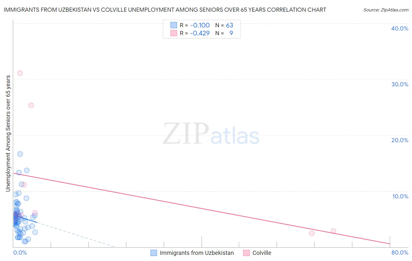 Immigrants from Uzbekistan vs Colville Unemployment Among Seniors over 65 years