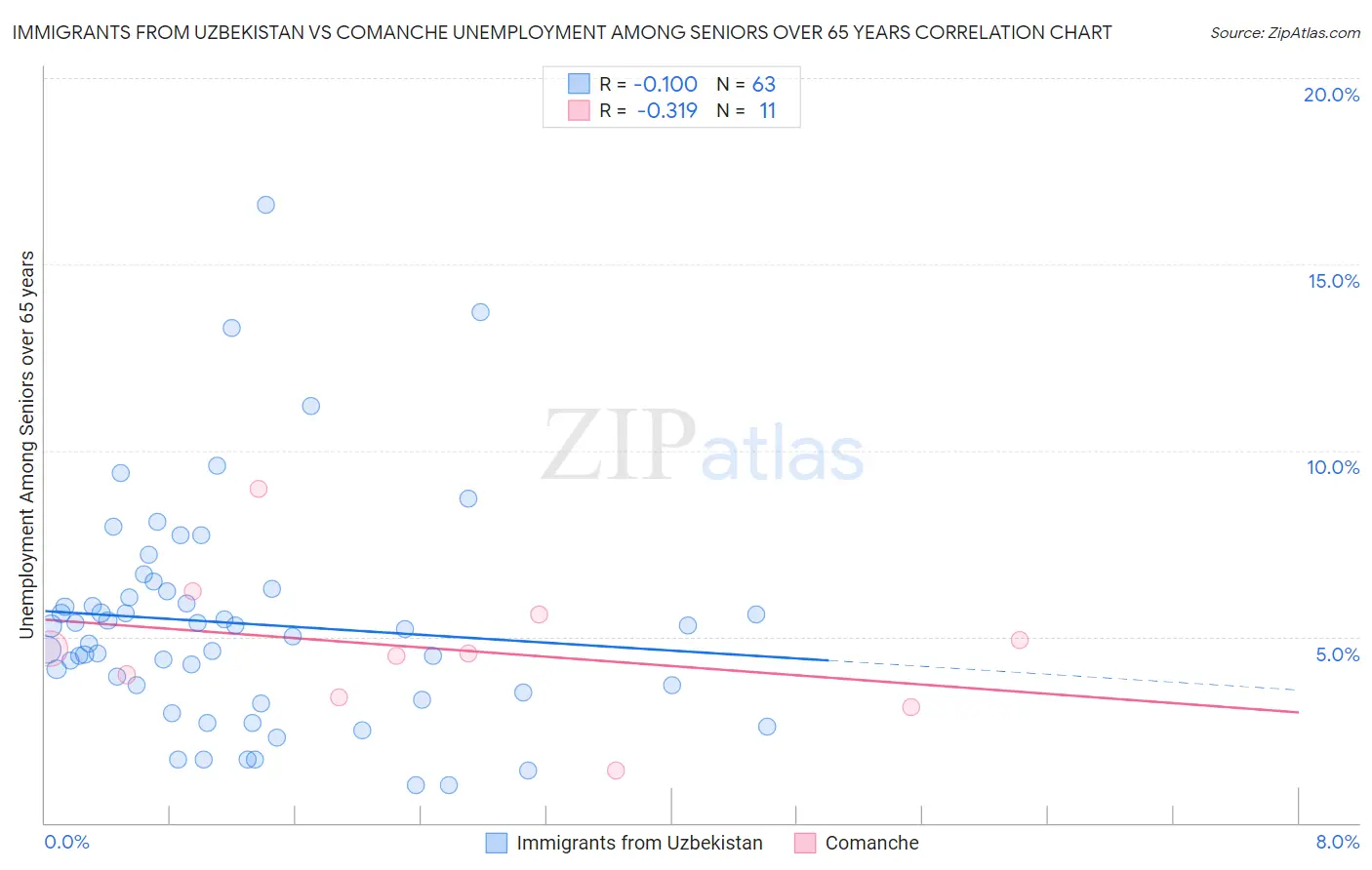 Immigrants from Uzbekistan vs Comanche Unemployment Among Seniors over 65 years