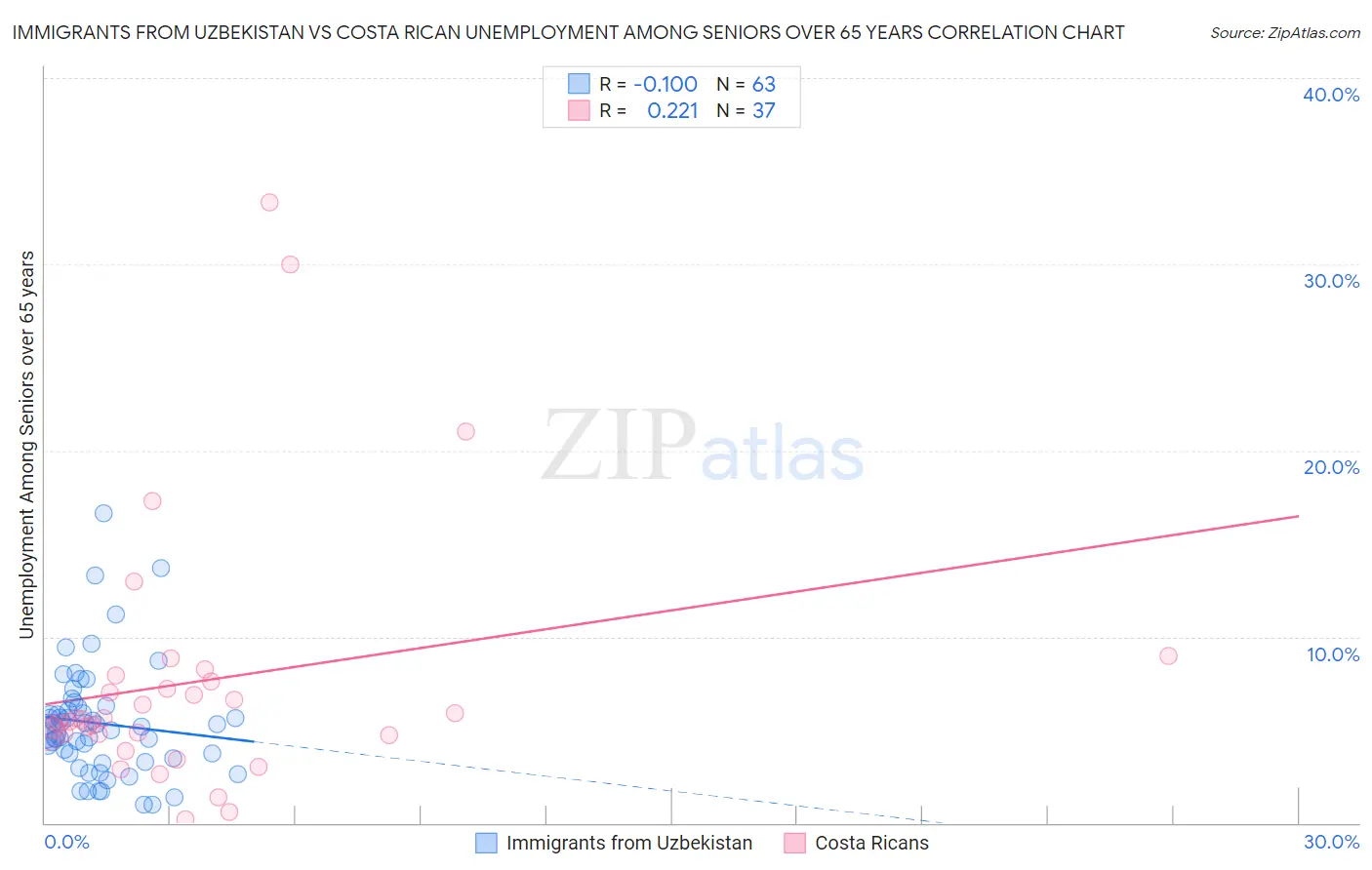 Immigrants from Uzbekistan vs Costa Rican Unemployment Among Seniors over 65 years