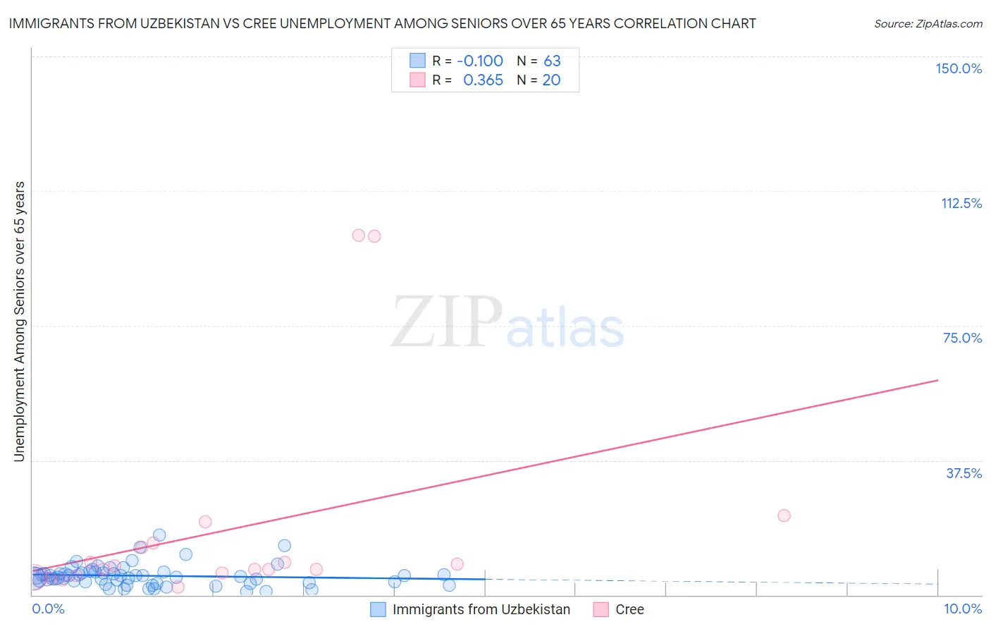 Immigrants from Uzbekistan vs Cree Unemployment Among Seniors over 65 years